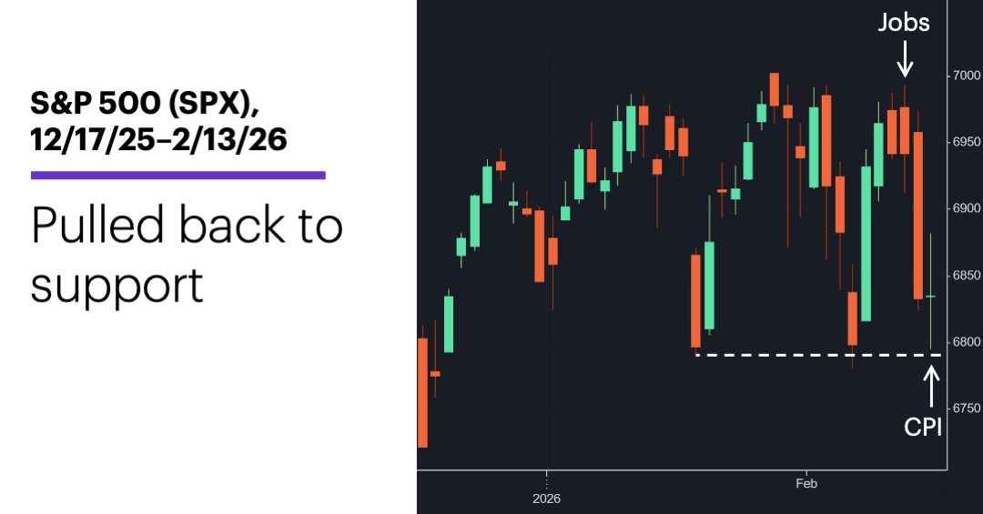 Chart 1: S&P 500 (SPX), 12/17/25–2/13/26. S&P 500 (SPX) price chart. Pulled back to support.