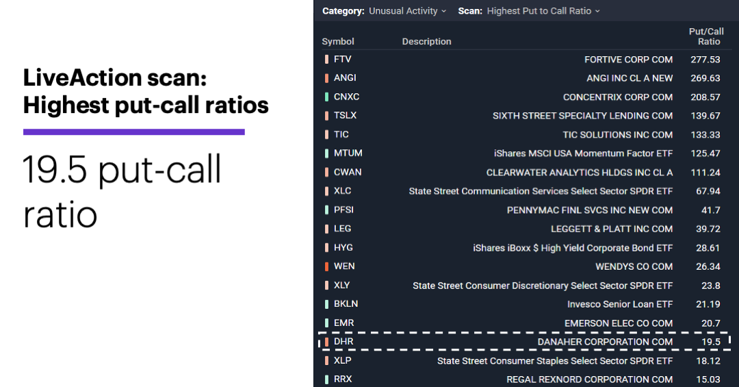 Chart 1: LiveAction scan: Highest put-call ratios. 