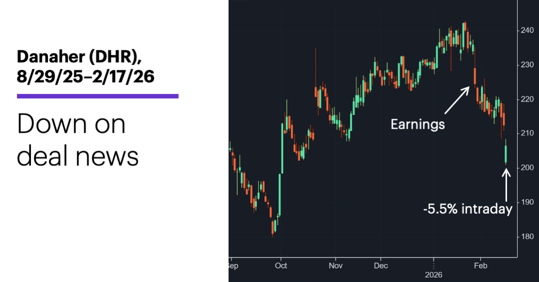 Chart 2: naher (DHR), 8/29/25–2/17/26. Misleading weakness?