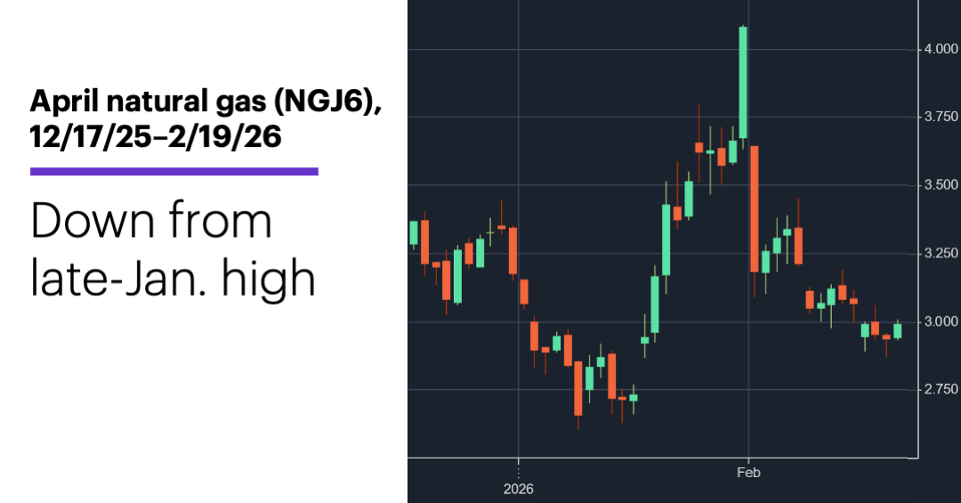 Chart 1: April natural gas (NGJ6), 12/17/25–2/19/26. Down from late-Jan. high.