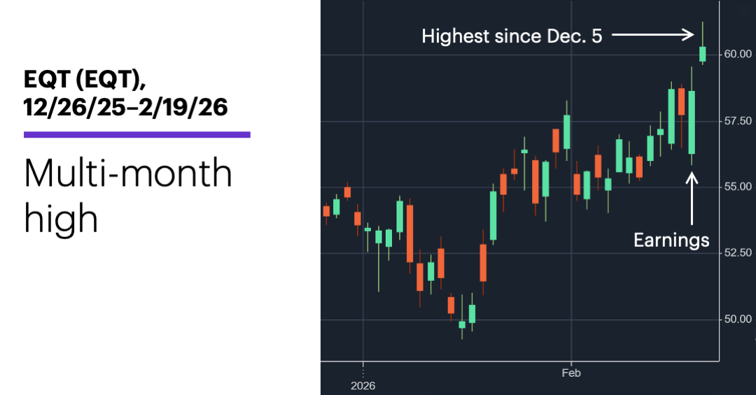 Chart 2: EQT (EQT), 12/26/25–2/19/26. Multi-month high.