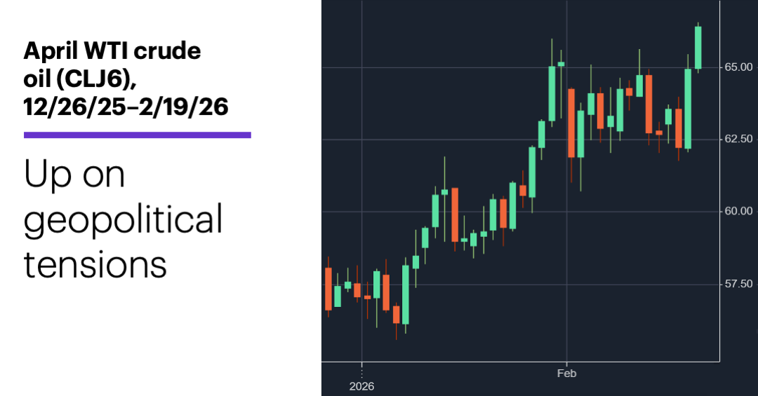 Chart 1: April WTI crude oil (CLJ6), 12/26/25–2/19/26. Up on geopolitical tensions.