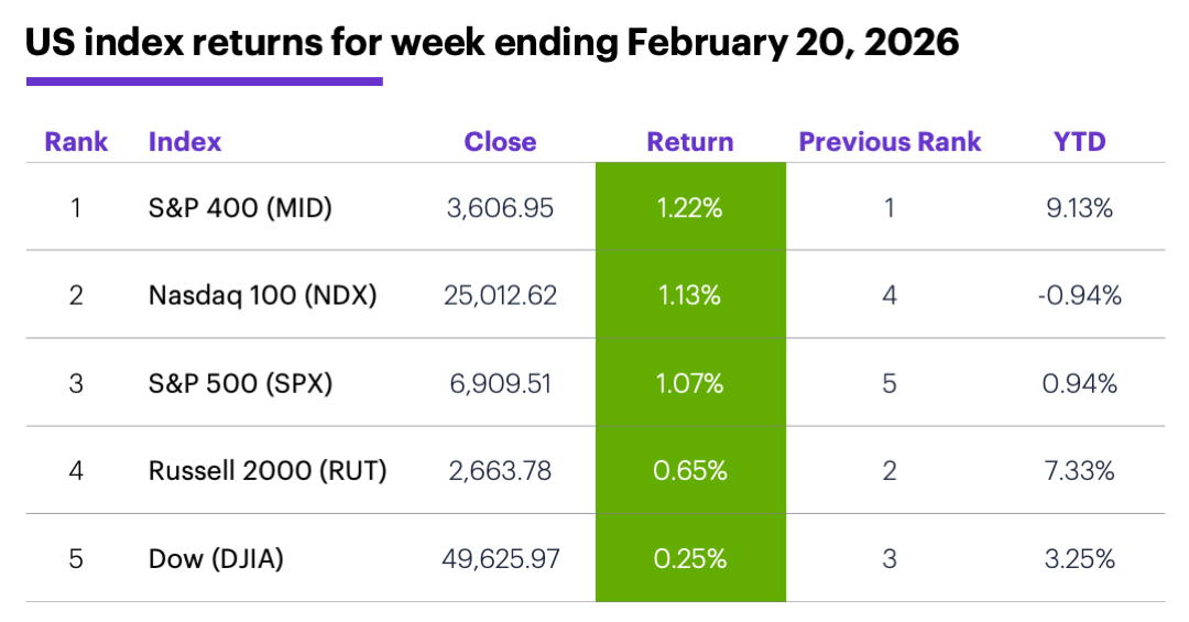 US index returns for week ending February 20, 2026.