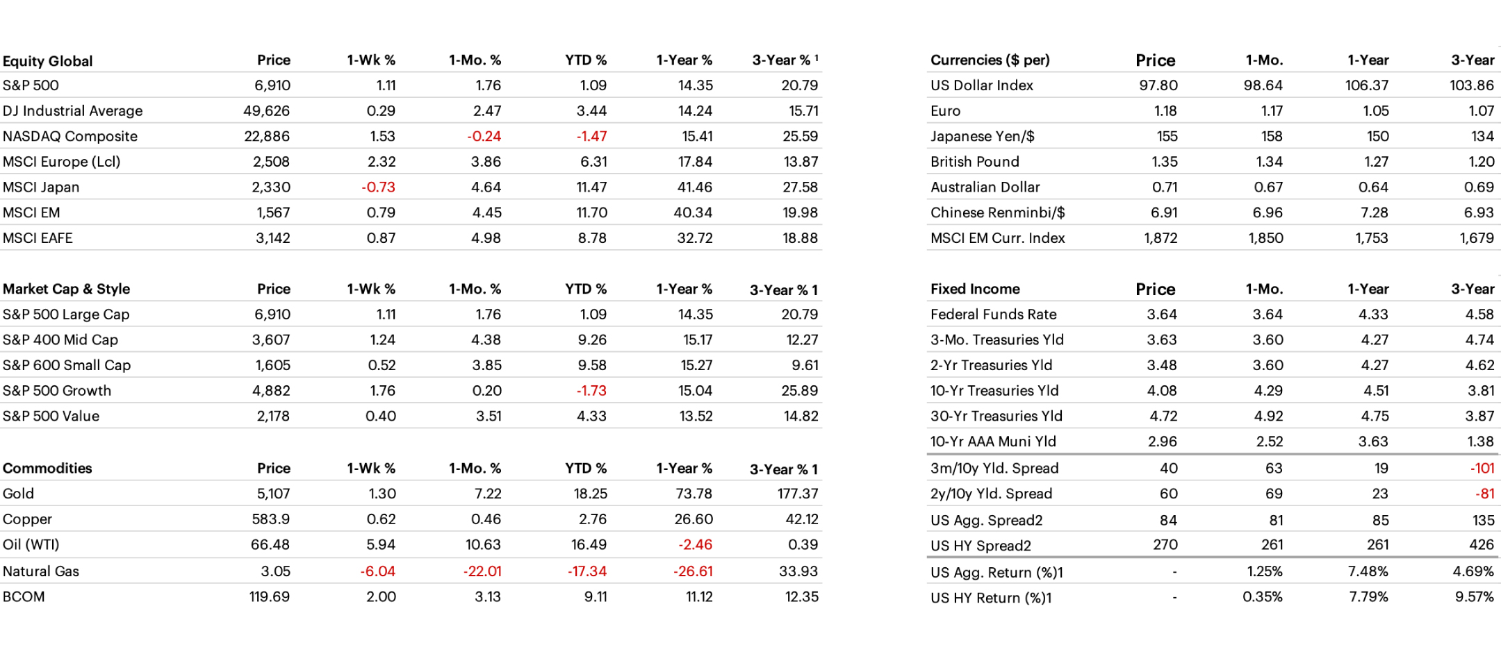 Cross Asset Performance table