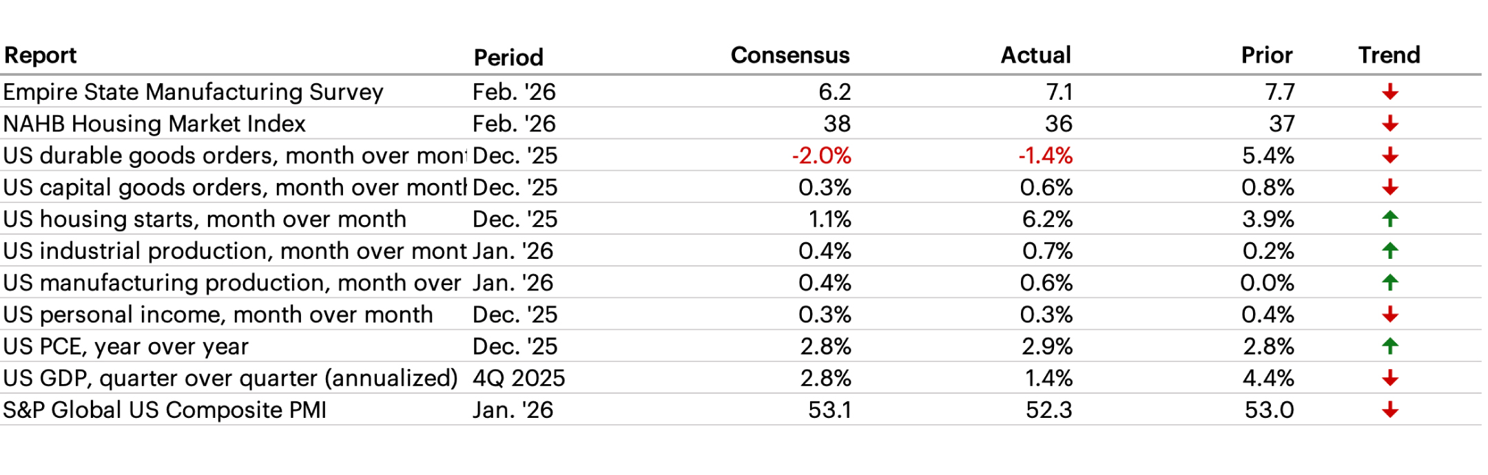 Latest Economic Data table
