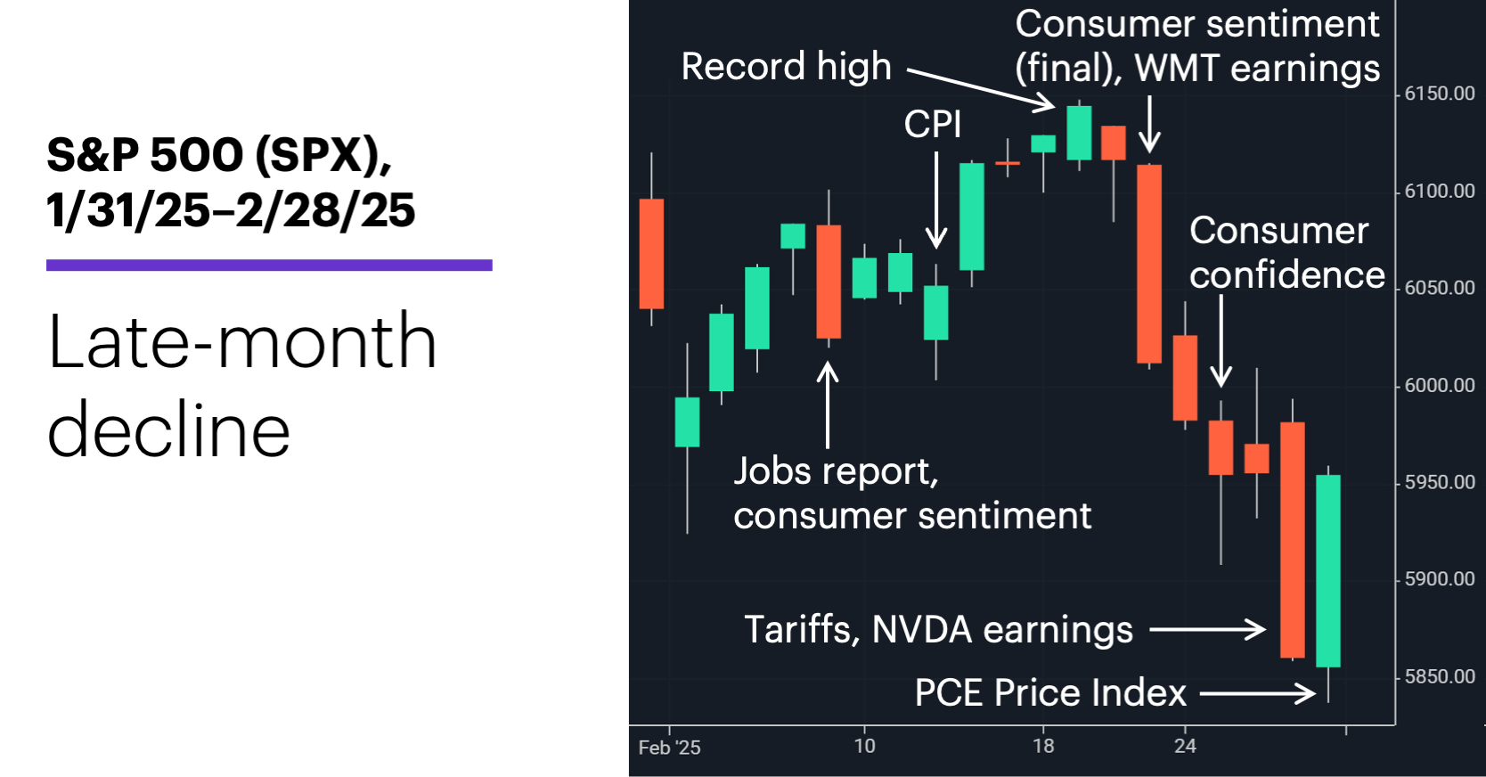 Chart 1: S&P 500 (SPX), 1/31/25–2/28/25.