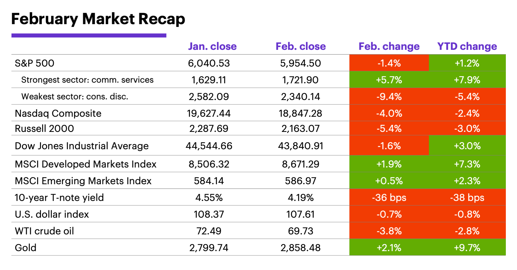 February 2025 Market Recap: Monthly and year-to-date returns